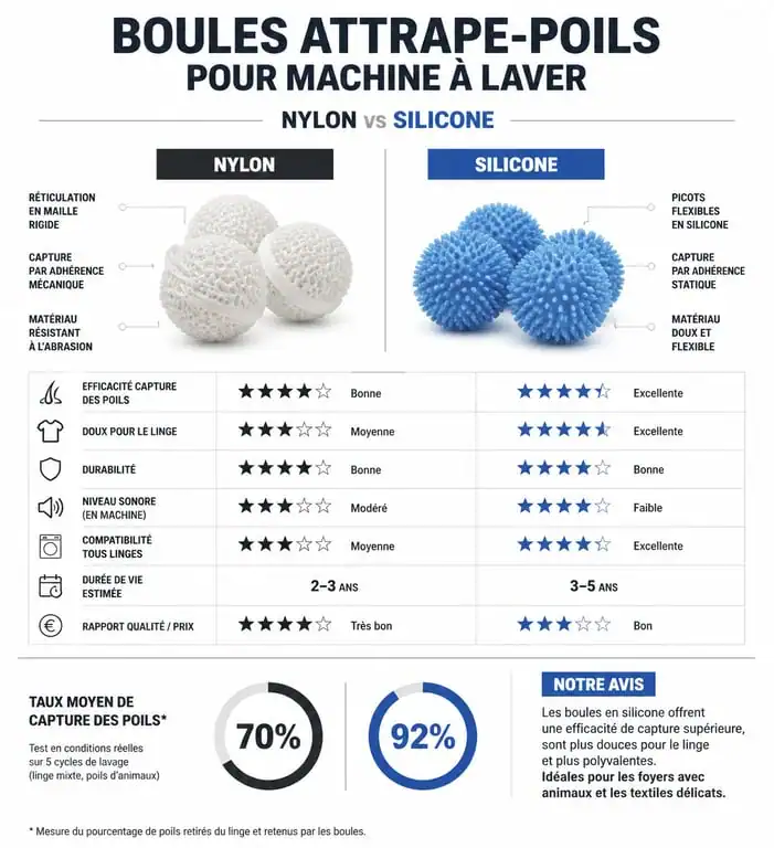 Comparatif des boules attrape-poil machine à laver avis : nylon vs silicone